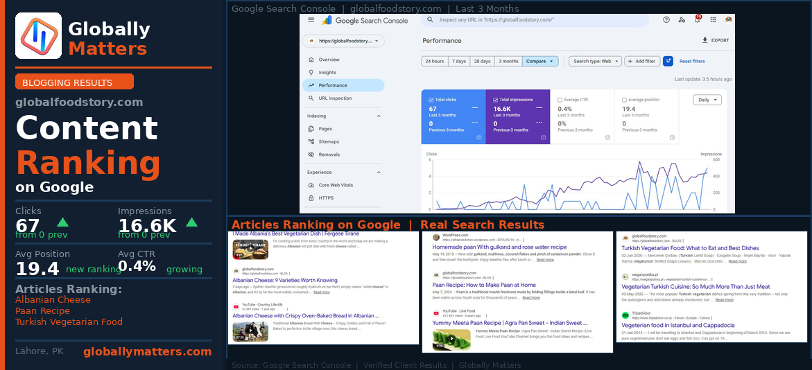 Blogging & Content Results — globalfoodstory.com — Globally Matters Blogging portfolio showing Google Search Console data and ranking articles for globalfoodstory.com — Globally Matters