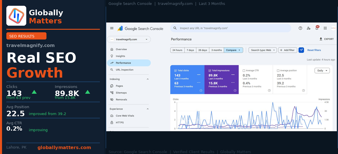 SEO portfolio results for travelmagnify.com showing Google Search Console data — Globally Matters